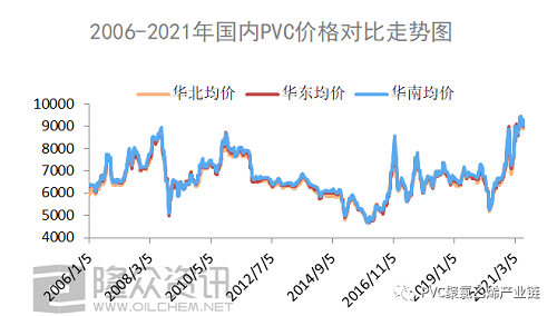 2006-2021年，PVC都經(jīng)歷了什么？